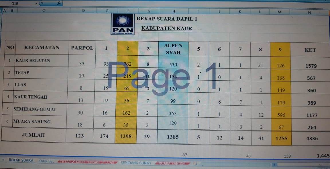 Alpen Syah Caleg Dapil 1 Kaur Raih Suara Tertinggi di PAN