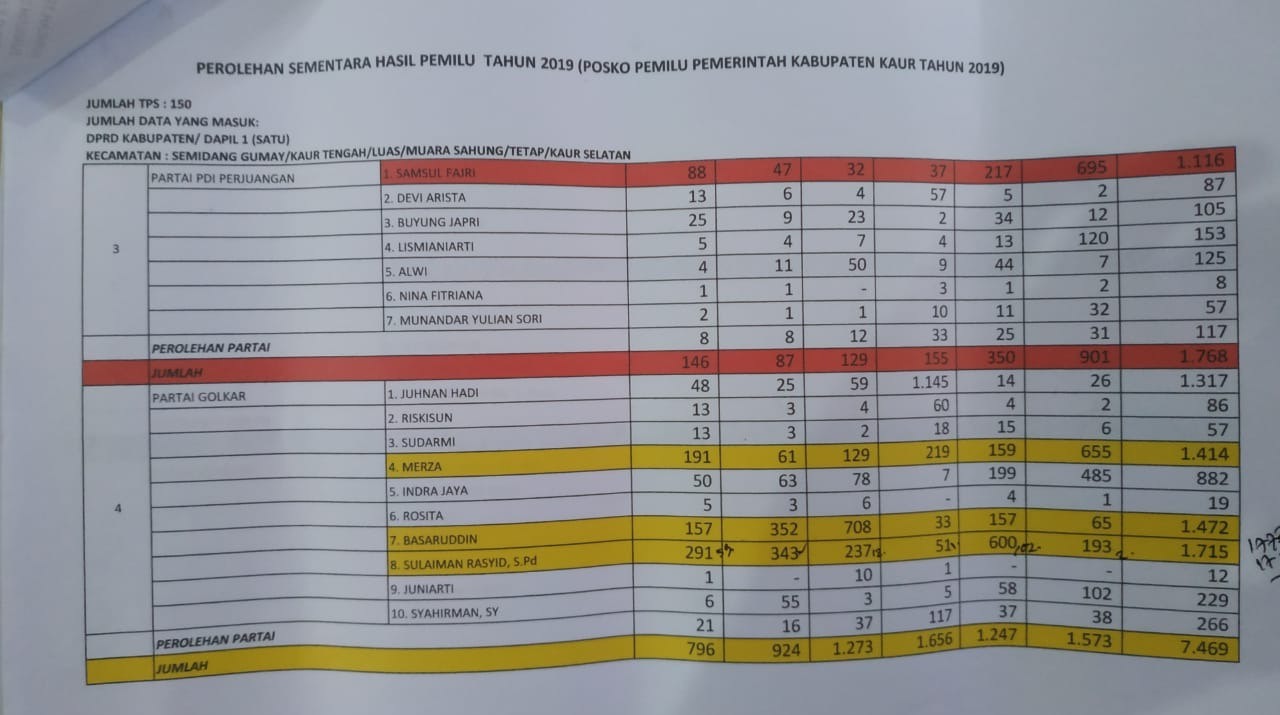 Rekap Lengkap Suara Caleg Dapil 1 Kaur, Partai Golkar Unggul PAN Runner Up