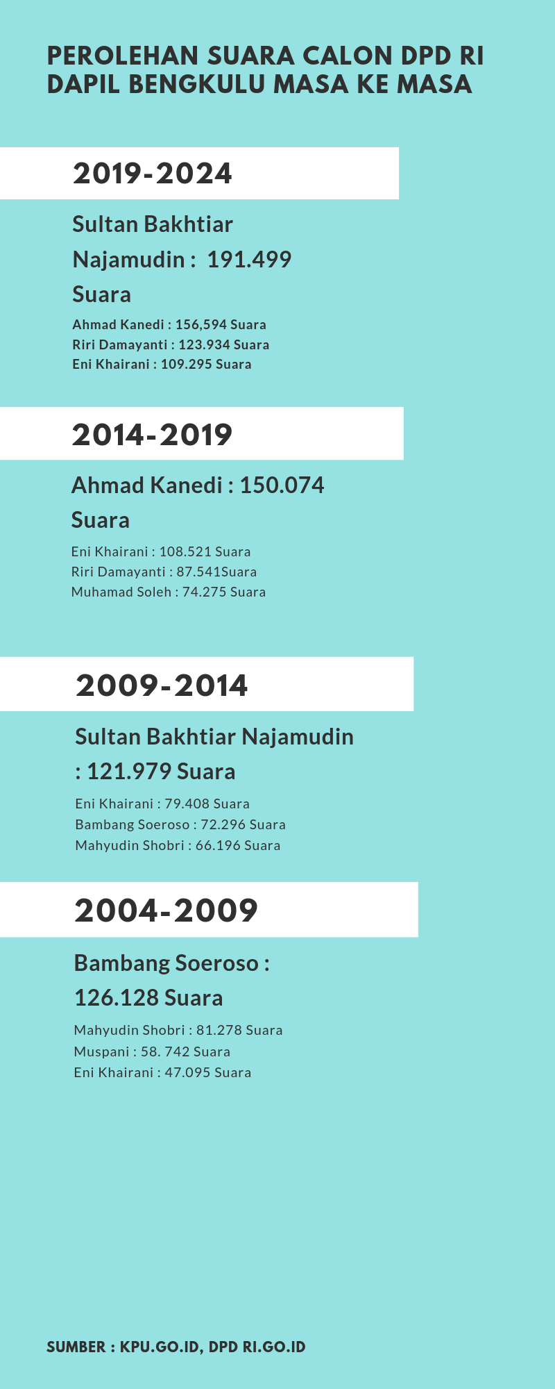 Perolehan Suara DPD Bengkulu dari Masa ke Masa