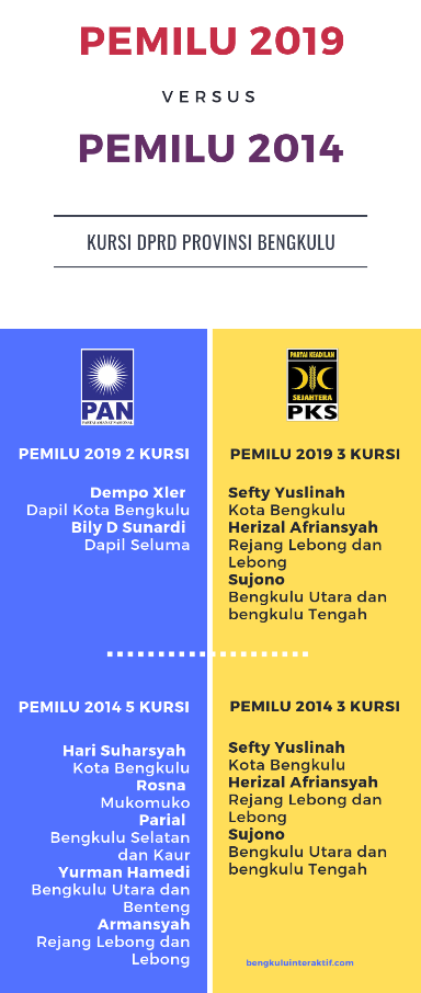 Kursi DPRD Provinsi Bengkulu PAN dan PKS di Pemilu 2019 dan 2014
