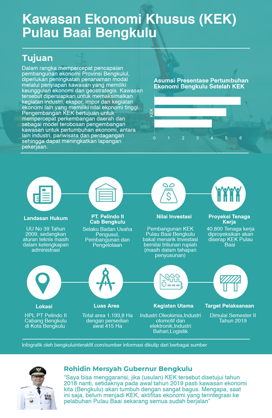 Infografik Kawasan Ekonomi Khusus Pulau Baai Bengkulu