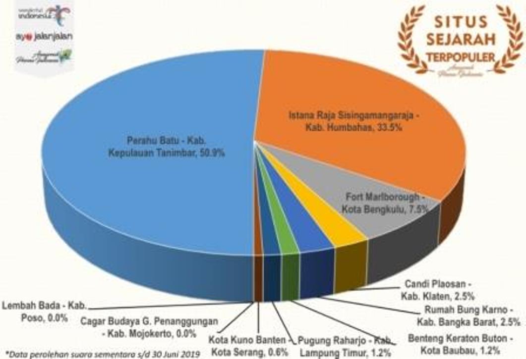 Nominasi API 2019: Pantai Cuko dan Fort Marlborough Potensi Juara, Berikut Data Perolehan Voting Sementara