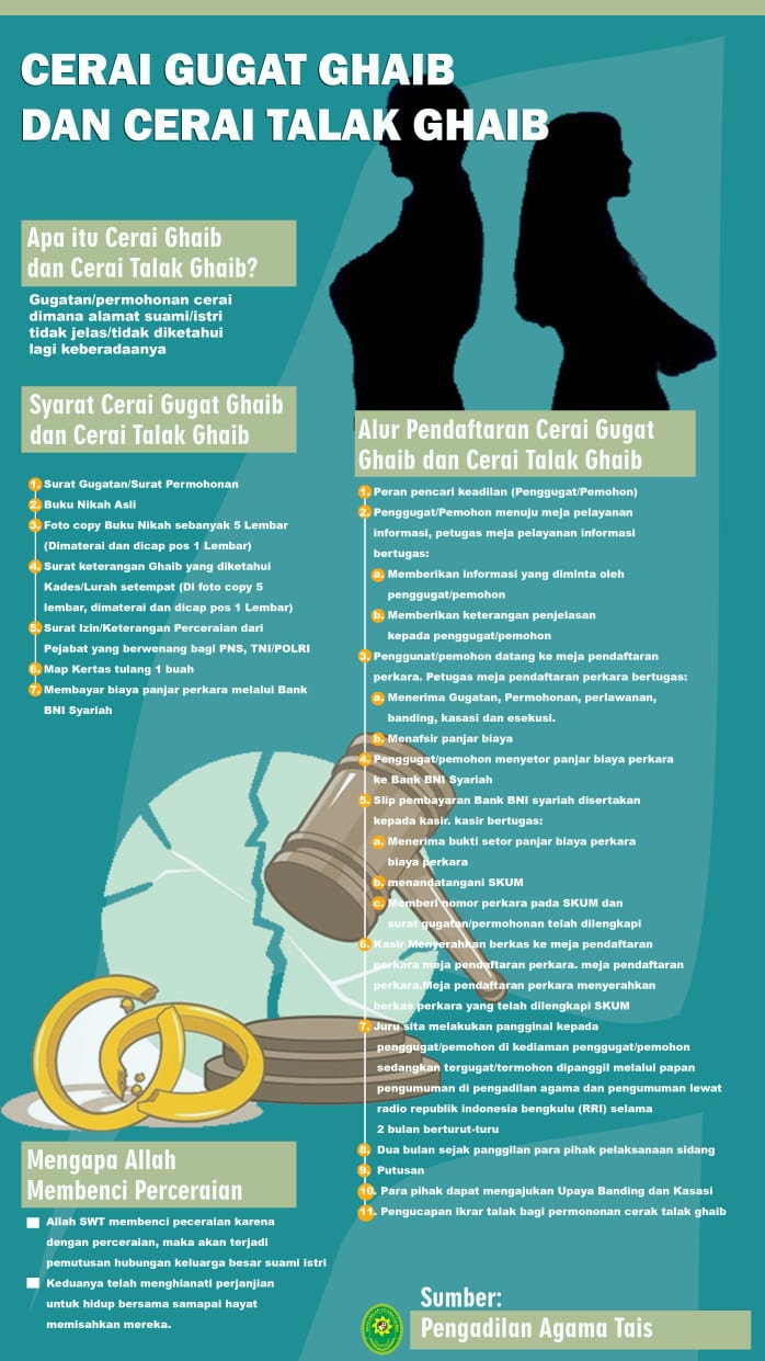Cerai Gugat Ghaib dan Cerai Talak Ghaib