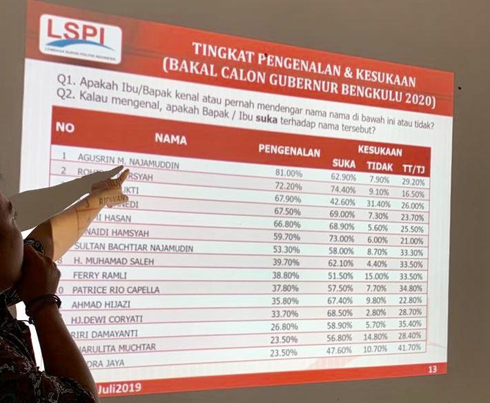 Agusrin Paling Populer di Pilkada Bengkulu 2020