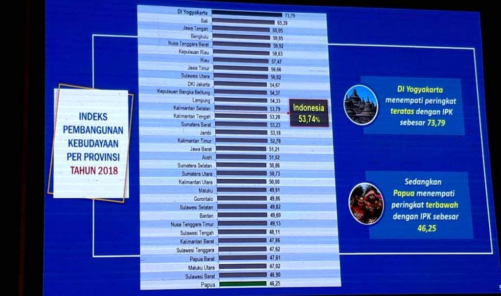 IPK Bengkulu Peringkat ke 4, Ungguli Rata-rata Angka Nasional