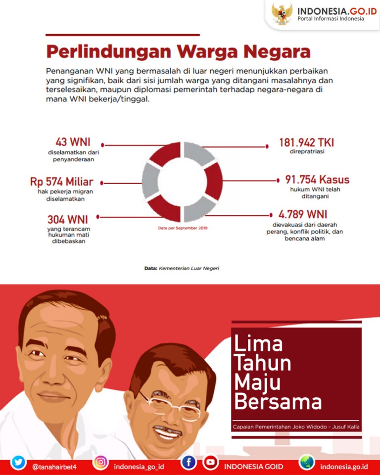 Infografik: Perlindungan Warga Negara