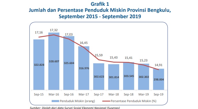 Angka Kemiskinan Bengkulu 4 Tahun Terakhir Terus Turun Signifikan