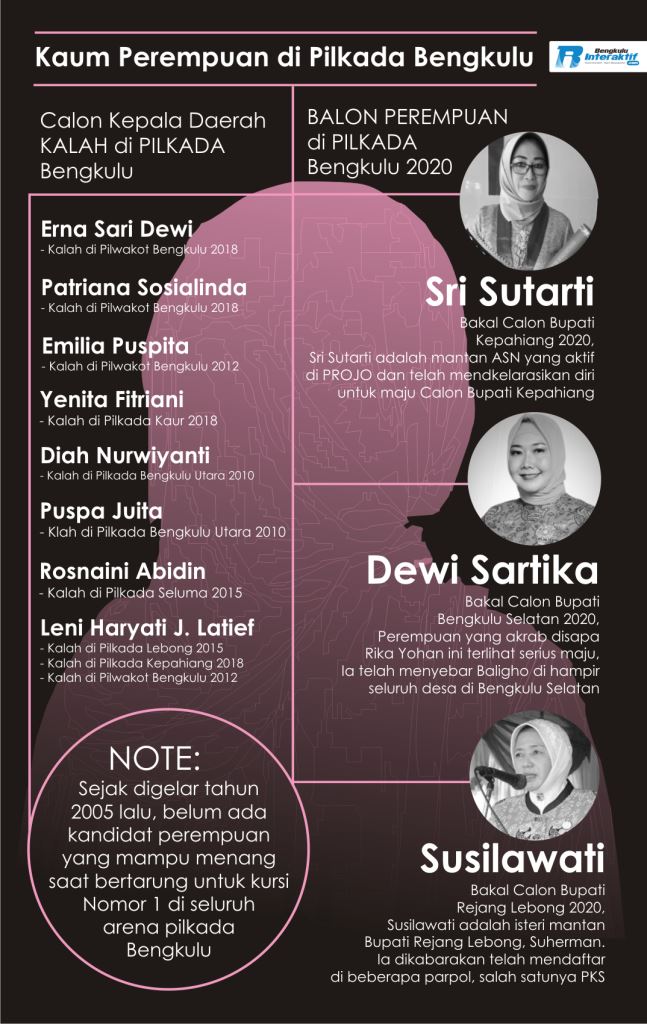 Catatan Negatif Kandidat Perempuan di Pilkada Bengkulu