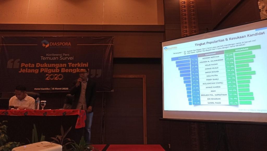 Hasil Survei Terbaru Tingkat Keterpilihan Rohidin Tertinggi
