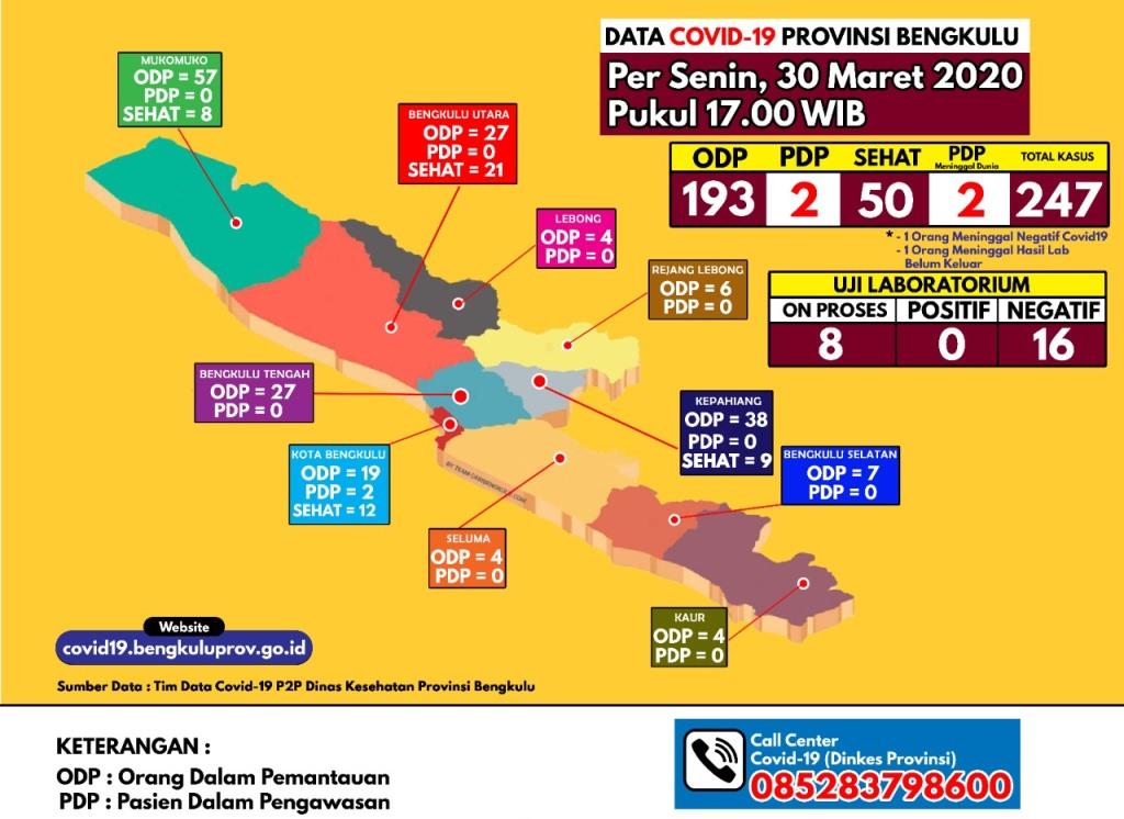 Masih Zona Hijau, Berikut Data Sebaran ODP dan PDP Covid-19 di Bengkulu