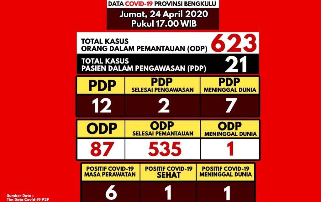 Rapid Test Non-Reaktif, 9 Tenaga Kesehatan Kepahiang Diambil Swab
