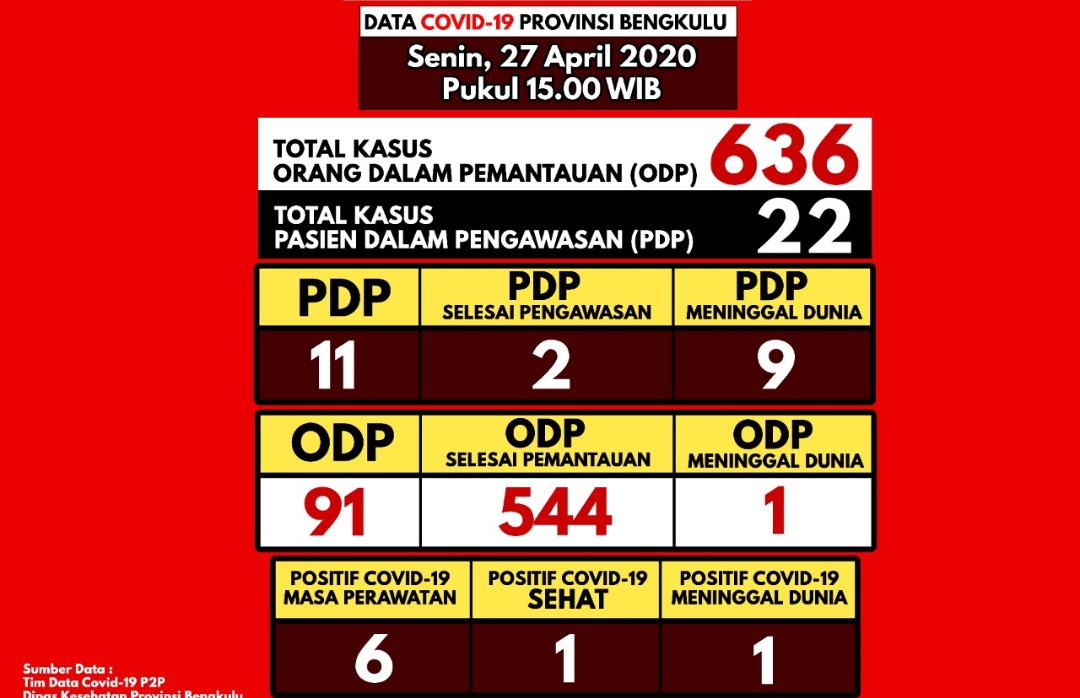 Update Kasus Covid -19 di Provinsi Bengkulu: 22 Orang Dinyatakan Reaktif