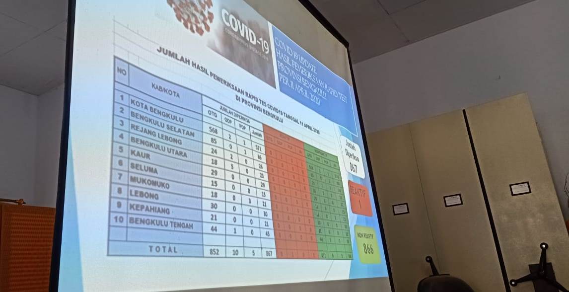 Update Covid-19 Bengkulu per 11 April 2020: Kondisi Pasien Positif di RSMY Terus Membaik