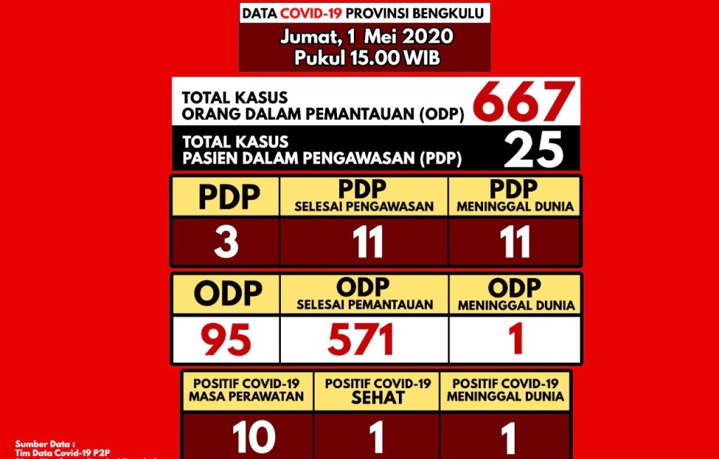 Update Covid-19 Provinsi Bengkulu: Jumlah ODP Meningkat