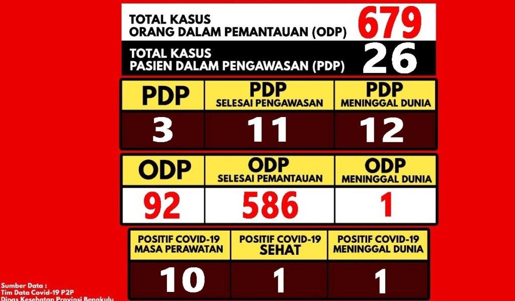 Update Covid-19 di Bengkulu: ODP Bertambah 4, Total Jadi 678 Orang