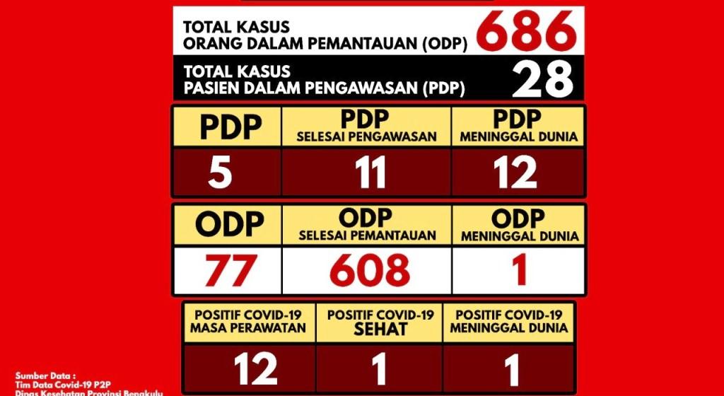 Update Covid-19, 6 Rapid Test Reaktif dan Dinkes Pastikan APD Aman