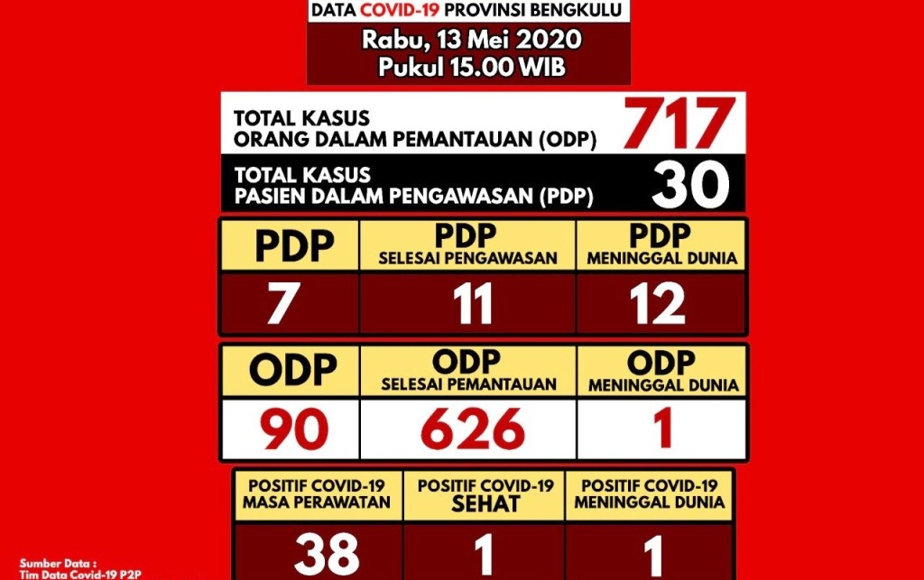 Rapid Test Reaktif Bertambah 17 Orang