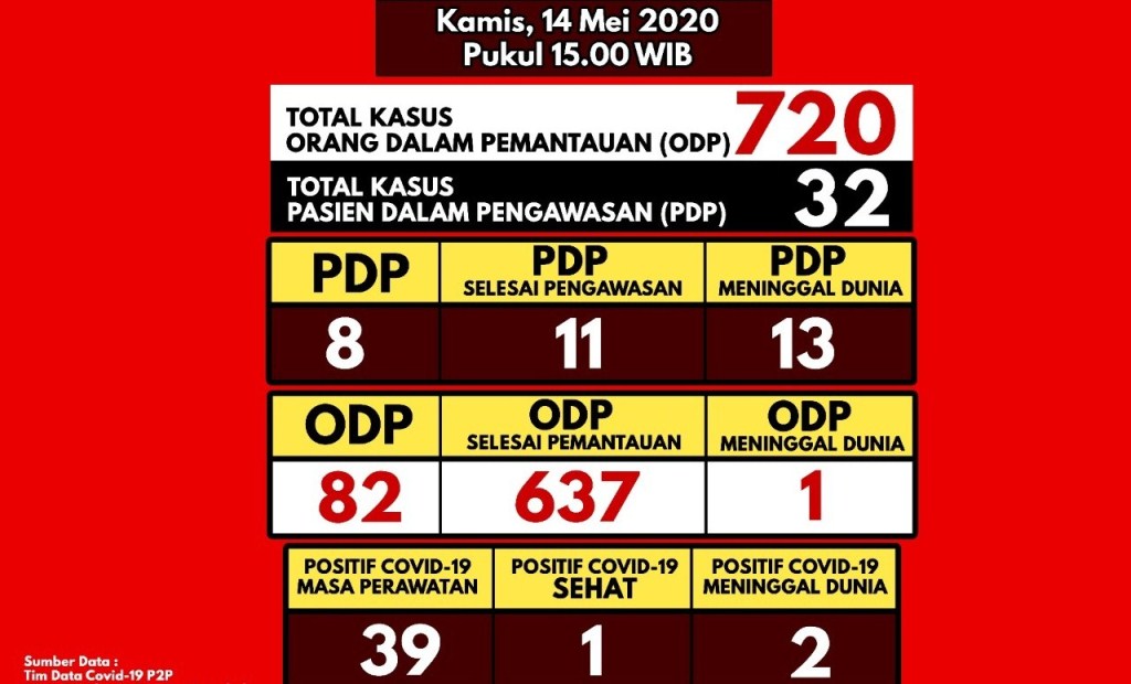 Bertambah 2, Total Positif Covid-19 di Bengkulu Jadi 42 Orang