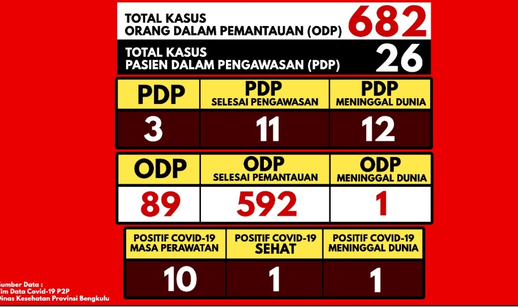 Update 5 Mei: Jumlah ODP Covid-19 di Bengkulu Jadi 681 Orang