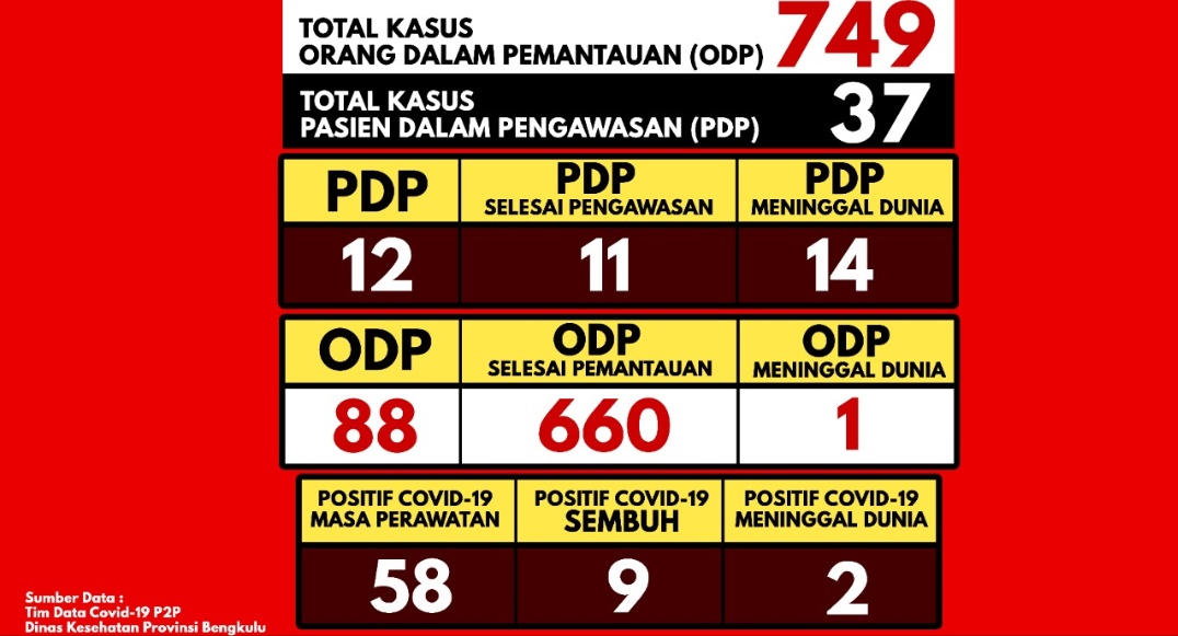 Kabar Gembira, 9 Pasien Positip Covid-19 di Bengkulu Sembuh