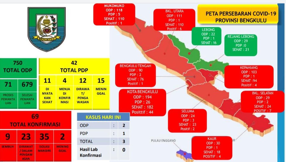 Update Covid-19 Bengkulu, Hari Ini Dilaporkan 1 Kasus PDP