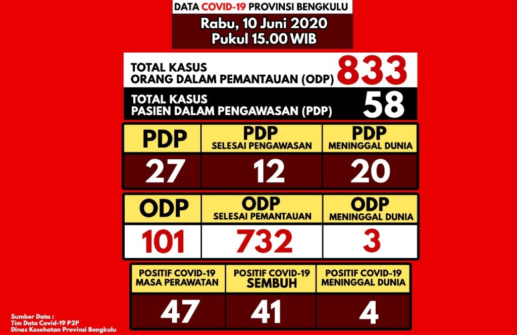 Update Covid-19 Bengkulu: Tak Ada Penambahan Positif, 65 Sampel Swab Negatif