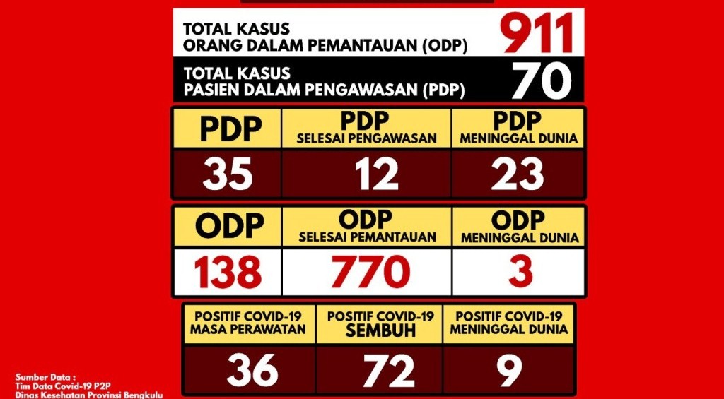 Update Covid-19 Bengkulu, Jumlah PDP Bertambah 3 Kasus