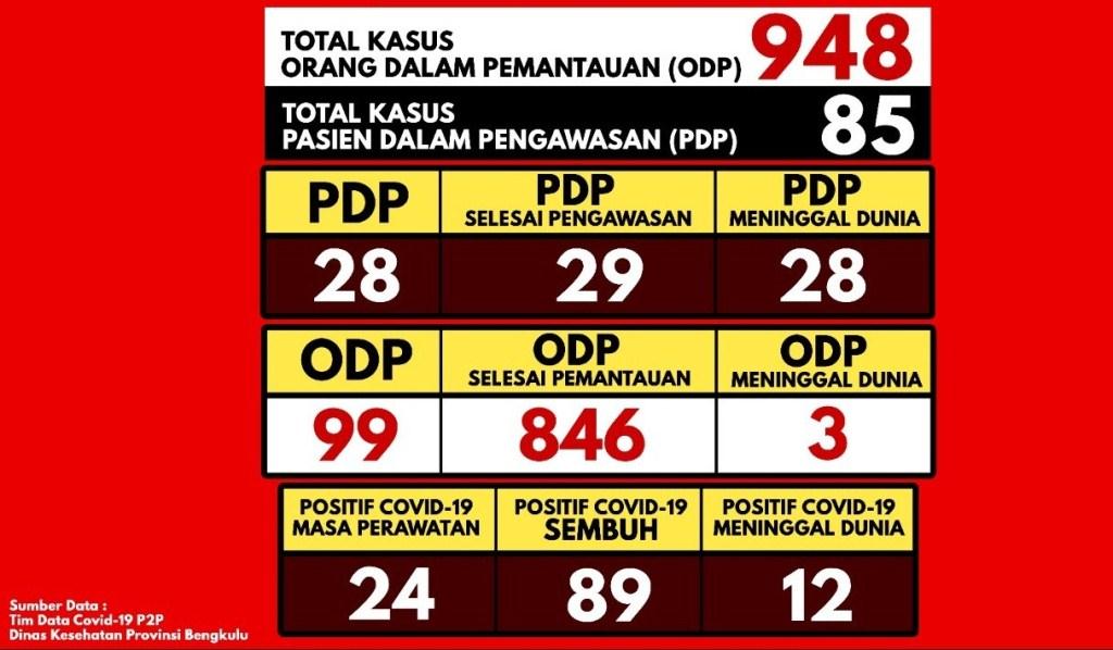 Lagi, Satu Pasien Positif Covid-19 dan PDP di Bengkulu Meninggal