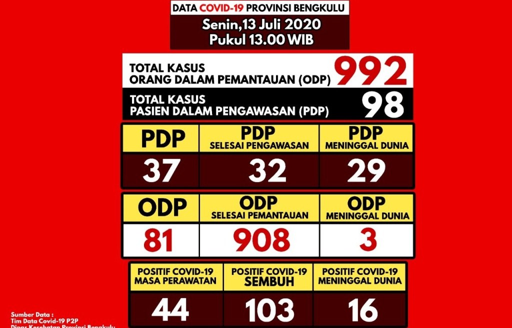 Angka Kesembuhan Pasien COVID-19 Bengkulu Terus Bertambah