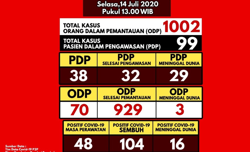 Kasus Konfirmasi Positif Covid-19 Bengkulu Bertambah Lima
