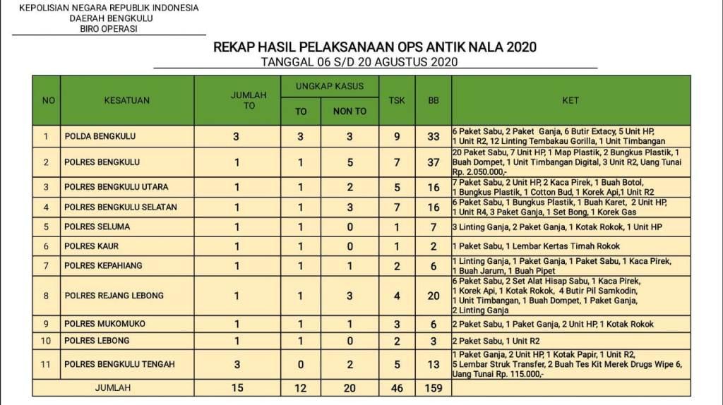 Resmi Berakhir, 46 Tersangka Berhasil Ditangkap di Ops Antik Nala 2020