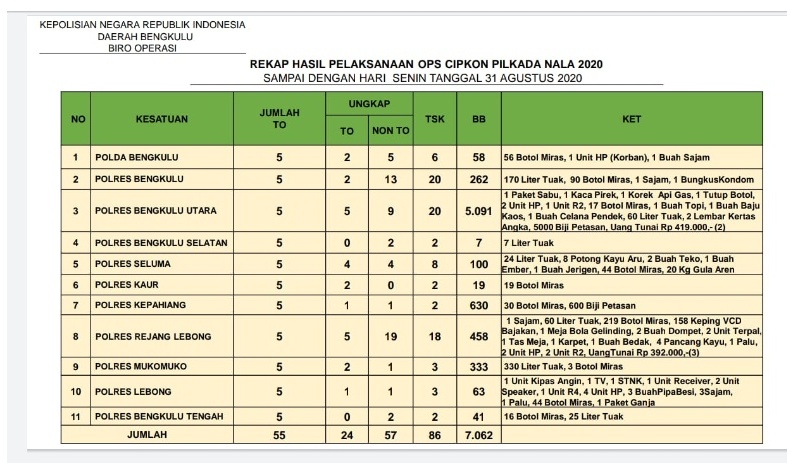 Hari Kelima Ops Cipkon, Polda Bengkulu Tangkap 86 Tersangka