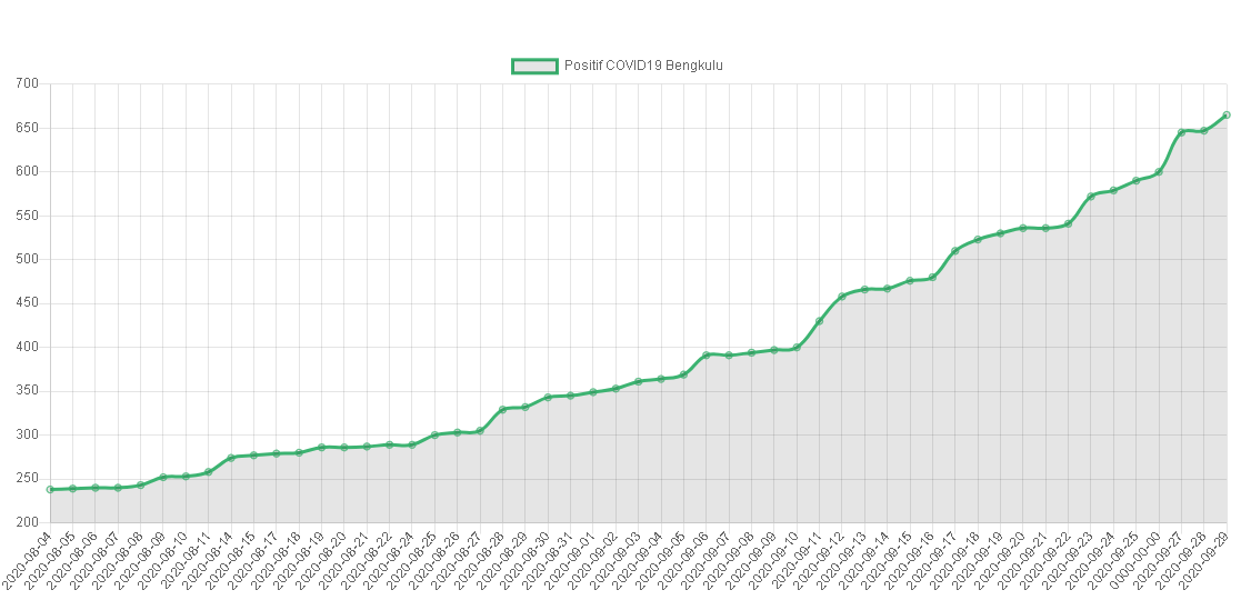 Bengkulu Hari Ini Konfirmasi 18 Kasus Positif COVID-19