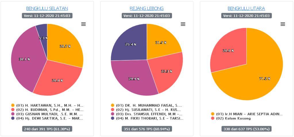 Data Sementara Sirekap KPU untuk 9 Pilkada di Bengkulu