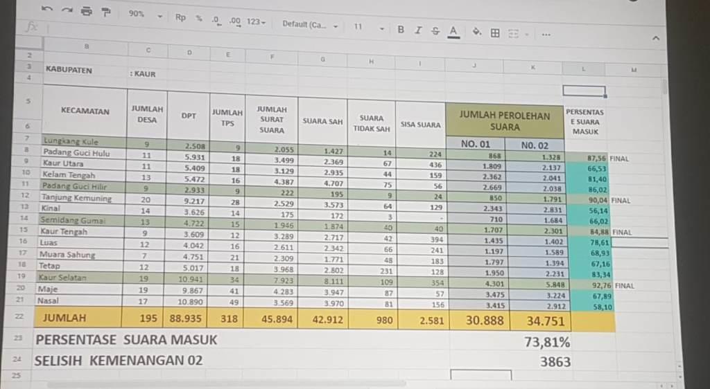 Quick Count Pilkada Kaur, Lis-Heri Unggul dari Kandidat Petahana