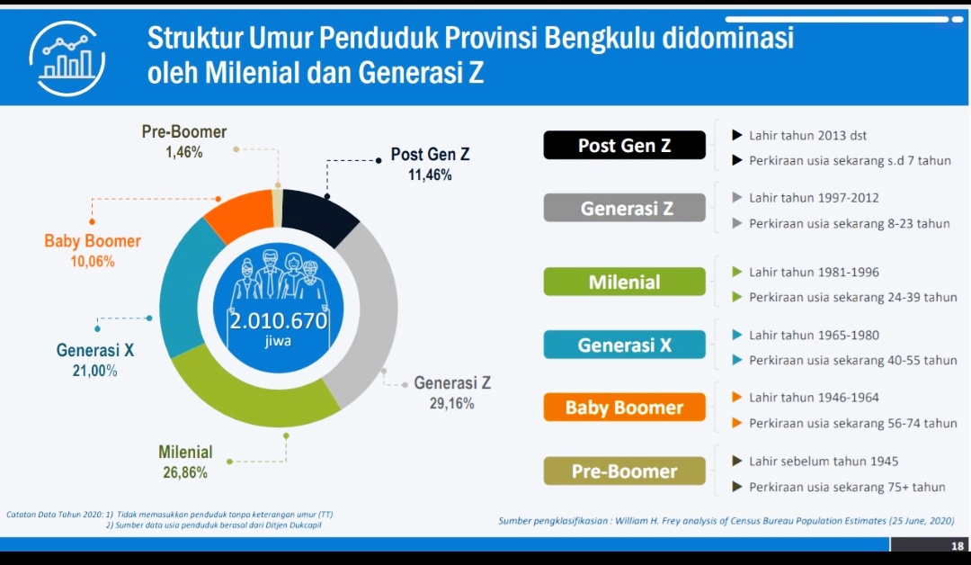 BPS: Penduduk Bengkulu Didominasi Milenial dan Generasi Z