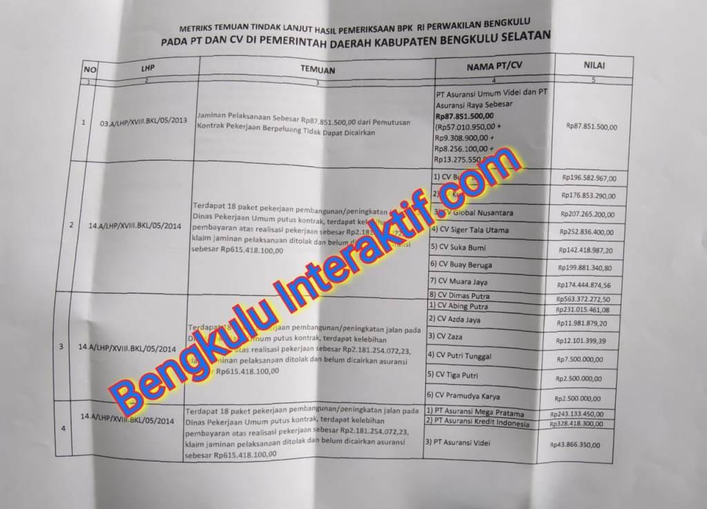 Rp 1 Miliar Lebih Kerugian Negara Belum Dikembalikan ke Pemda Bengkulu Selatan