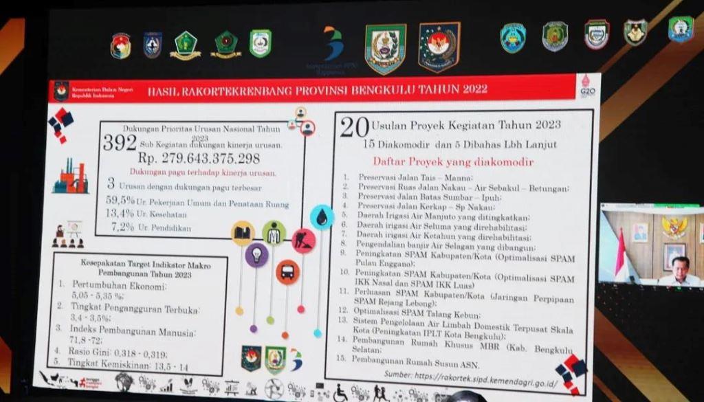 15 Proyek Usulan Bengkulu Diakomodir Pusat, Ada Rusun ASN