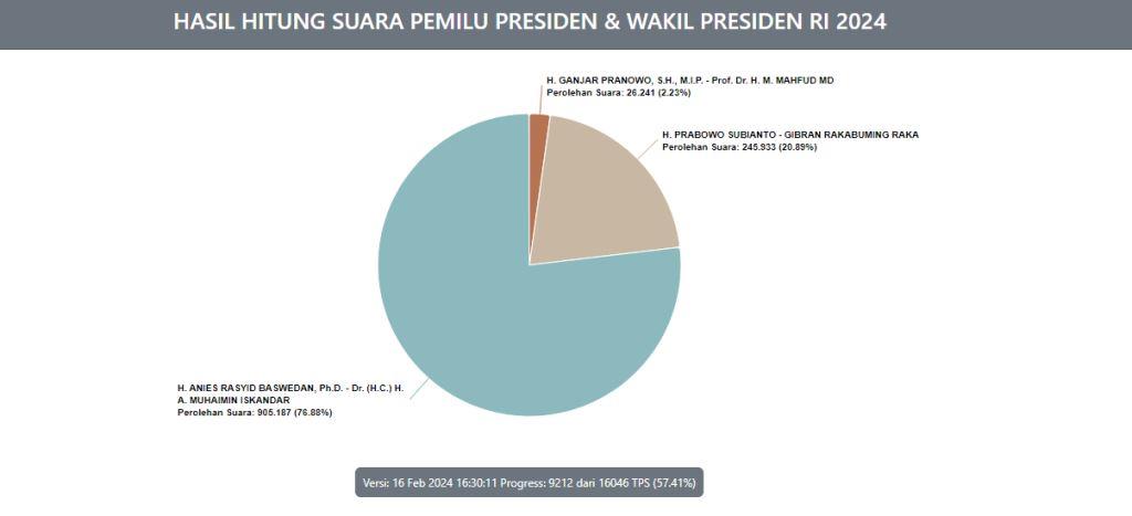 Hasil Pilpres di Sumatra: Anies Menang di Aceh dan Sumbar, Kalah di Bengkulu