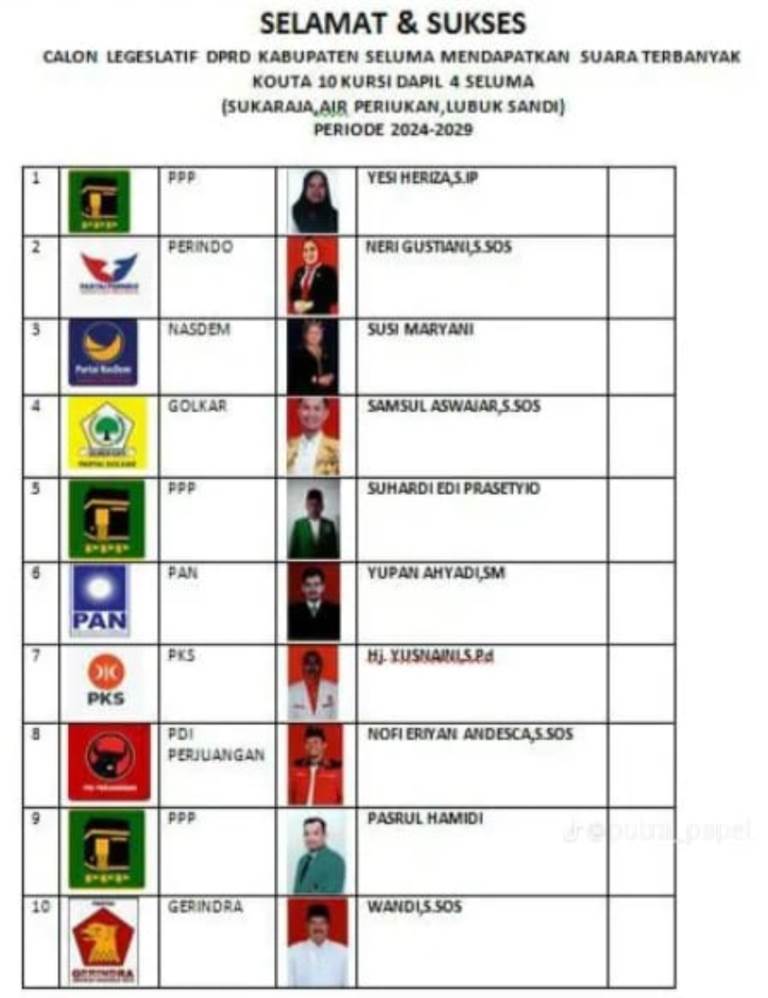 Pleno Kecamatan Belum Dimulai, Caleg DPRD Seluma Sudah Klaim Kemenangan