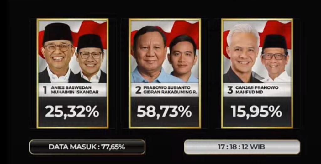 Hasil Sementara Quick Count Pilpres 7 Lembaga, Prabowo Memimpin