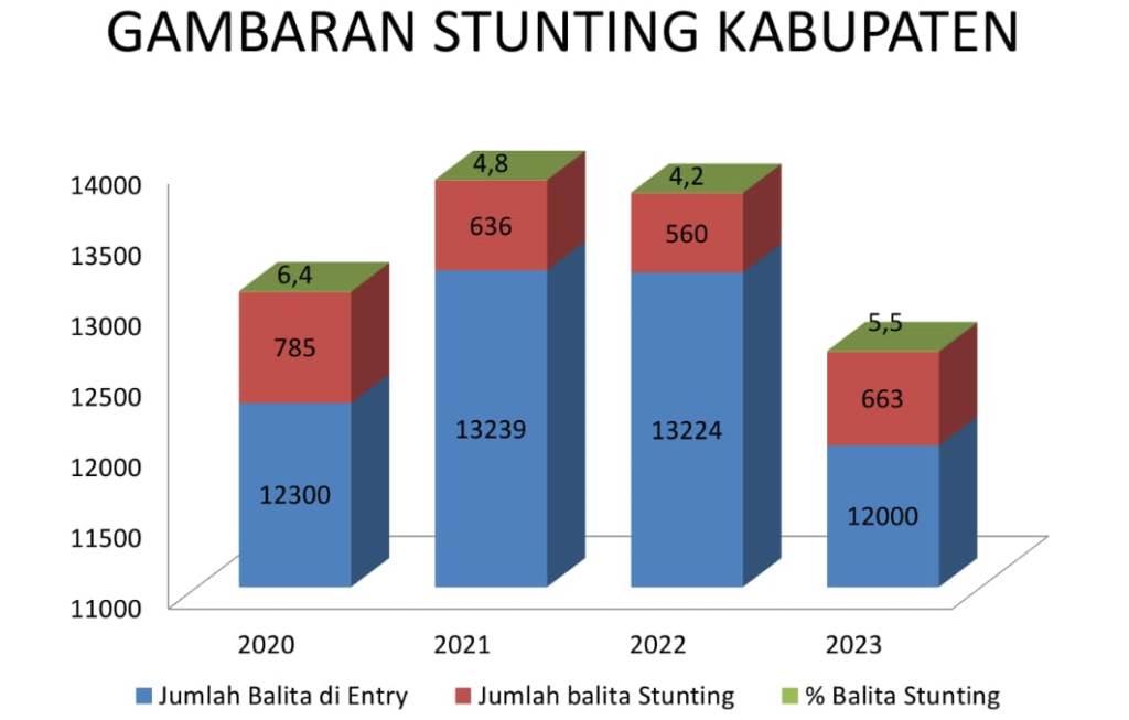 Kasus Stunting di Seluma Kian Meningkat