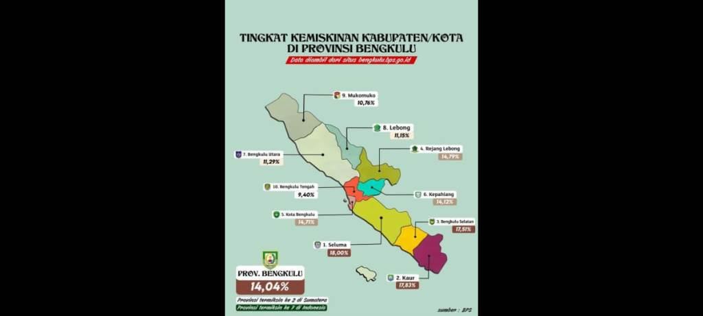 BPS: Tingkat Kemiskinan Seluma Tertinggi Se-Provinsi Bengkulu