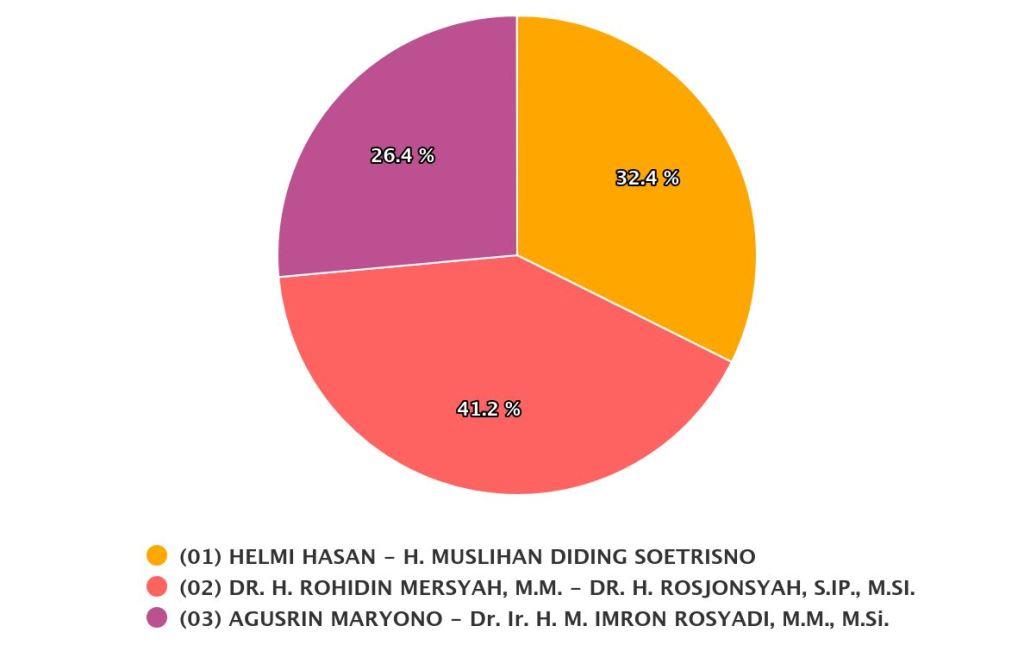 Review Pilgub Bengkulu 2020: Rohidin Kuasai 6 Kabupaten, Helmi Unggul di Kota