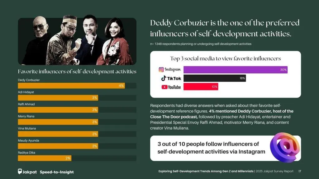 88 Persen Gen Z dan Milenial Tertarik dengan Self Development